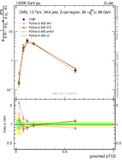 Plot of j.ptd2.g in 13000 GeV pp collisions