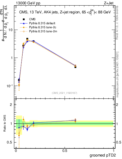Plot of j.ptd2.g in 13000 GeV pp collisions