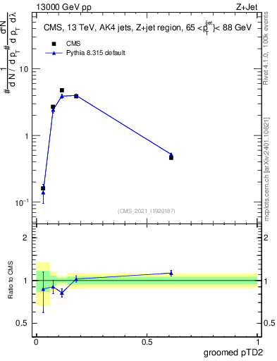 Plot of j.ptd2.g in 13000 GeV pp collisions