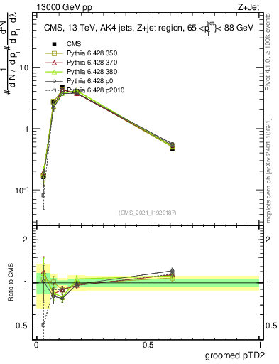 Plot of j.ptd2.g in 13000 GeV pp collisions