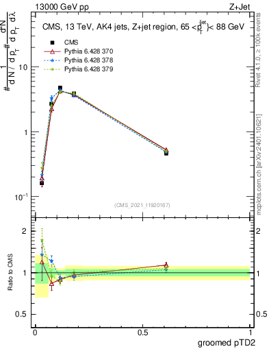 Plot of j.ptd2.g in 13000 GeV pp collisions