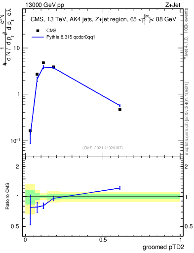 Plot of j.ptd2.g in 13000 GeV pp collisions