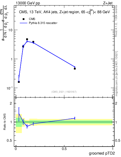 Plot of j.ptd2.g in 13000 GeV pp collisions