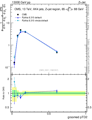 Plot of j.ptd2.g in 13000 GeV pp collisions