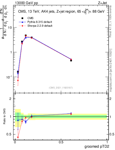 Plot of j.ptd2.g in 13000 GeV pp collisions