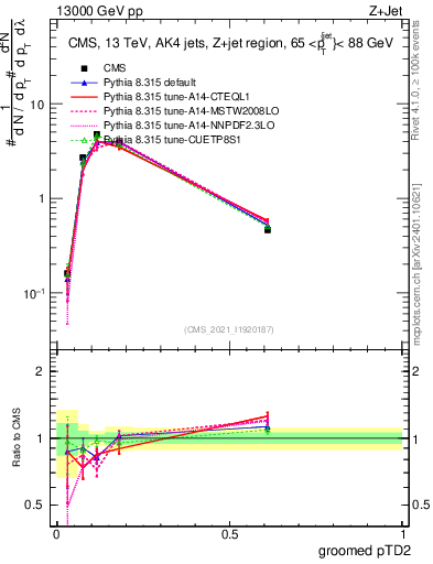Plot of j.ptd2.g in 13000 GeV pp collisions