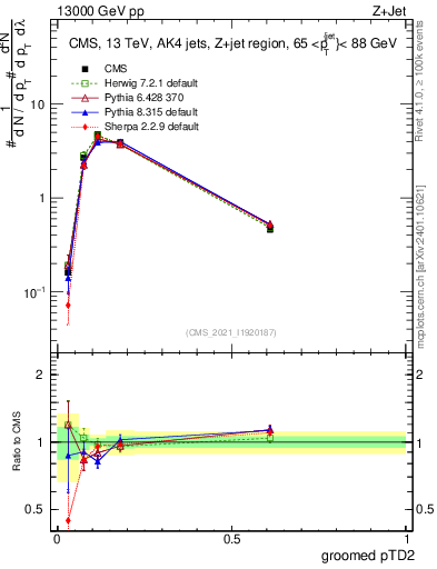 Plot of j.ptd2.g in 13000 GeV pp collisions