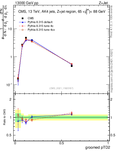 Plot of j.ptd2.g in 13000 GeV pp collisions
