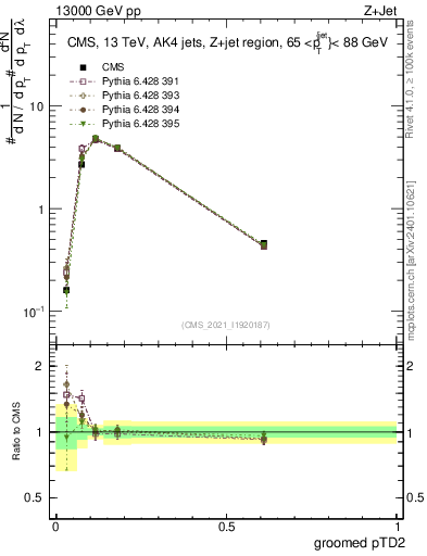 Plot of j.ptd2.g in 13000 GeV pp collisions