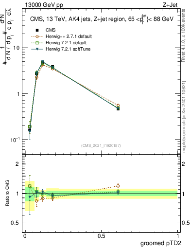 Plot of j.ptd2.g in 13000 GeV pp collisions