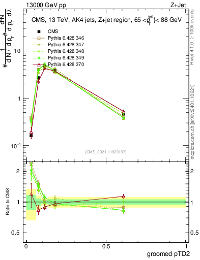 Plot of j.ptd2.g in 13000 GeV pp collisions