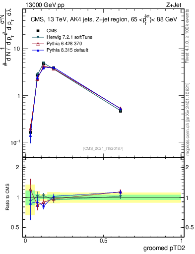 Plot of j.ptd2.g in 13000 GeV pp collisions