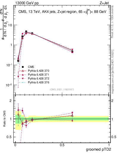 Plot of j.ptd2.g in 13000 GeV pp collisions