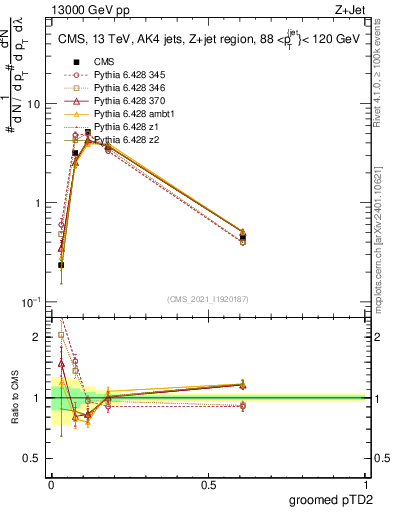 Plot of j.ptd2.g in 13000 GeV pp collisions