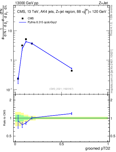 Plot of j.ptd2.g in 13000 GeV pp collisions
