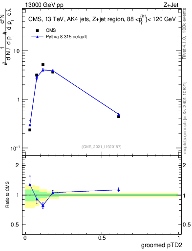 Plot of j.ptd2.g in 13000 GeV pp collisions
