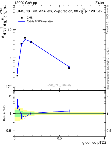 Plot of j.ptd2.g in 13000 GeV pp collisions
