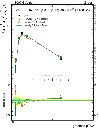 Plot of j.ptd2.g in 13000 GeV pp collisions
