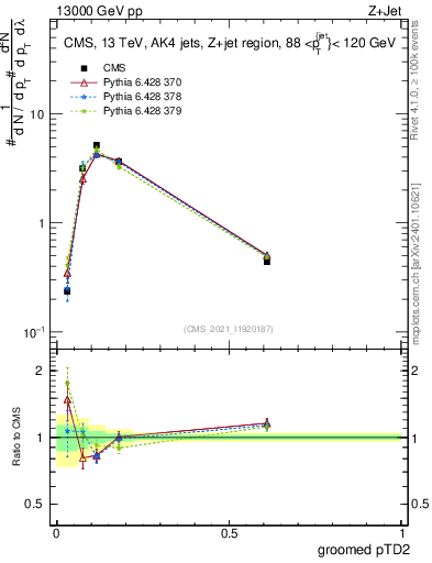 Plot of j.ptd2.g in 13000 GeV pp collisions