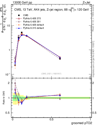 Plot of j.ptd2.g in 13000 GeV pp collisions