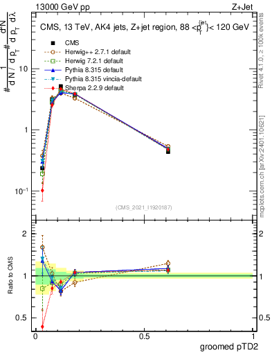 Plot of j.ptd2.g in 13000 GeV pp collisions