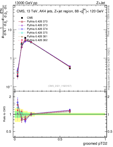 Plot of j.ptd2.g in 13000 GeV pp collisions