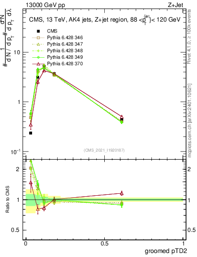 Plot of j.ptd2.g in 13000 GeV pp collisions
