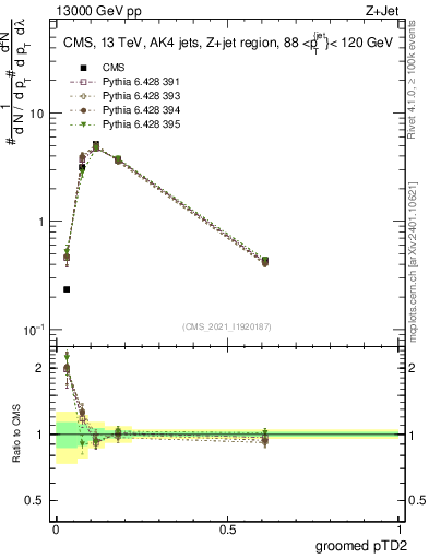 Plot of j.ptd2.g in 13000 GeV pp collisions