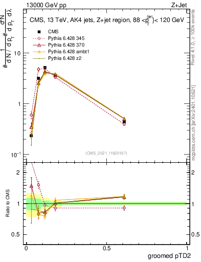 Plot of j.ptd2.g in 13000 GeV pp collisions