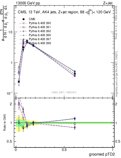 Plot of j.ptd2.g in 13000 GeV pp collisions