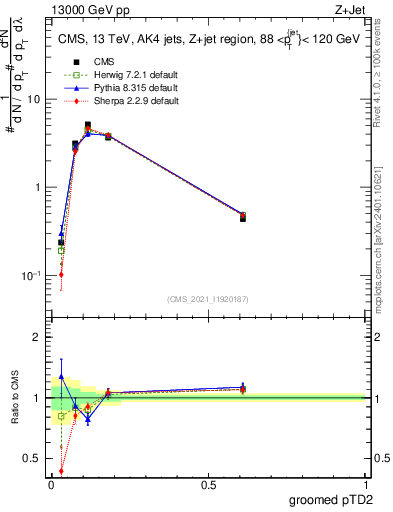 Plot of j.ptd2.g in 13000 GeV pp collisions