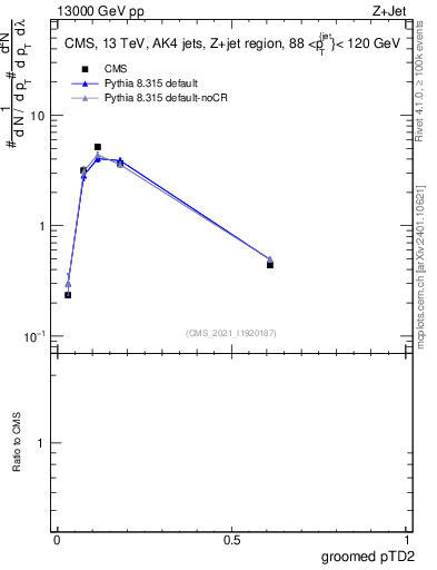 Plot of j.ptd2.g in 13000 GeV pp collisions