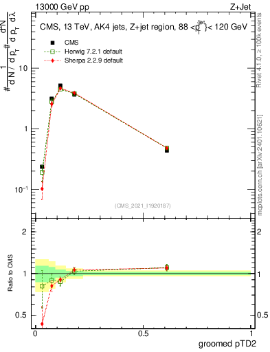 Plot of j.ptd2.g in 13000 GeV pp collisions