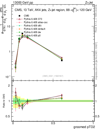 Plot of j.ptd2.g in 13000 GeV pp collisions