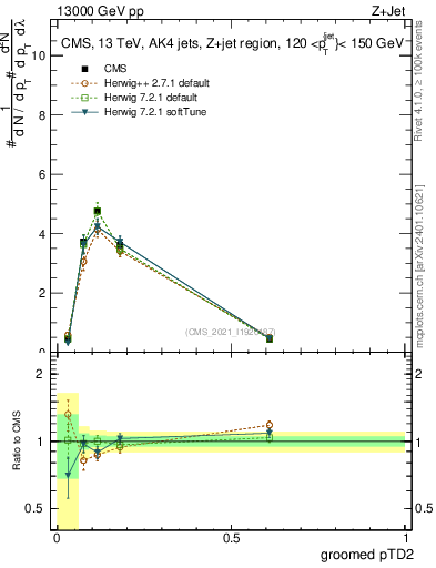 Plot of j.ptd2.g in 13000 GeV pp collisions