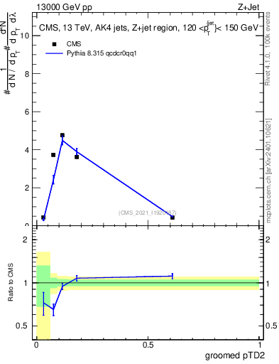 Plot of j.ptd2.g in 13000 GeV pp collisions