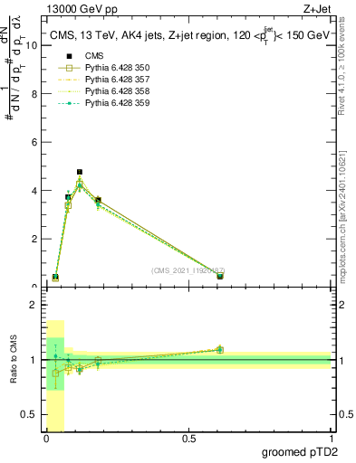 Plot of j.ptd2.g in 13000 GeV pp collisions