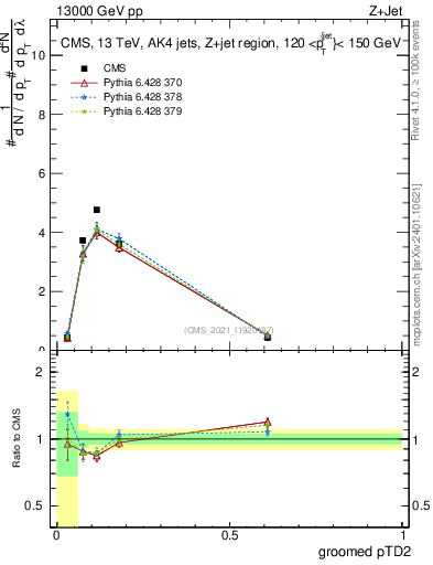 Plot of j.ptd2.g in 13000 GeV pp collisions
