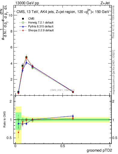 Plot of j.ptd2.g in 13000 GeV pp collisions