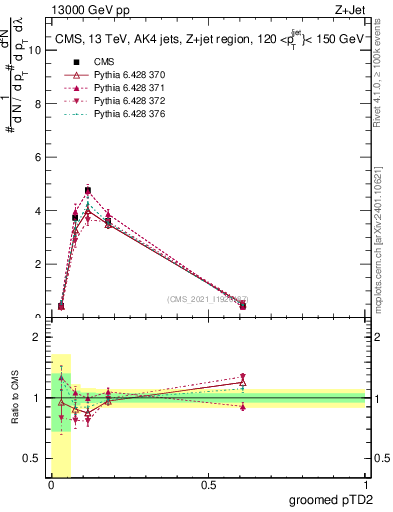 Plot of j.ptd2.g in 13000 GeV pp collisions