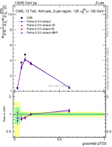 Plot of j.ptd2.g in 13000 GeV pp collisions