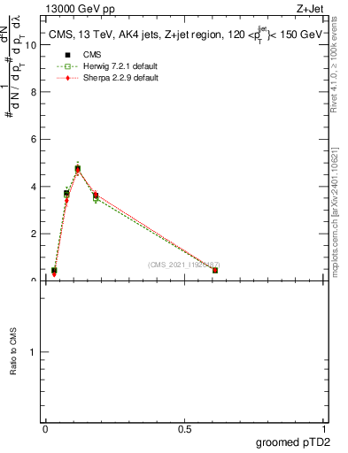 Plot of j.ptd2.g in 13000 GeV pp collisions