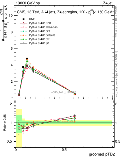 Plot of j.ptd2.g in 13000 GeV pp collisions