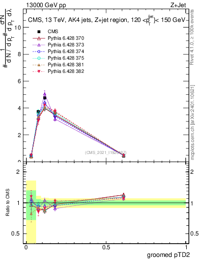 Plot of j.ptd2.g in 13000 GeV pp collisions