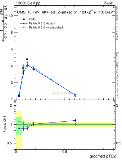 Plot of j.ptd2.g in 13000 GeV pp collisions