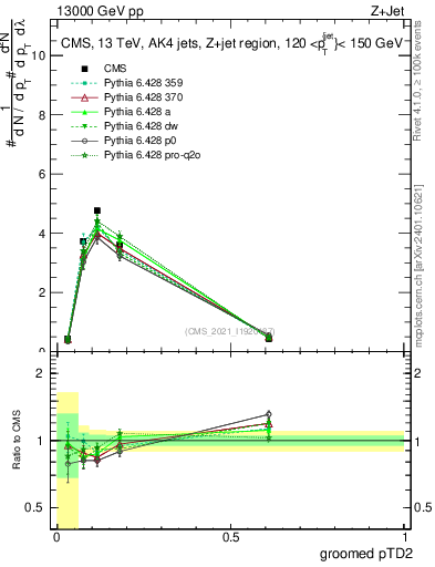 Plot of j.ptd2.g in 13000 GeV pp collisions
