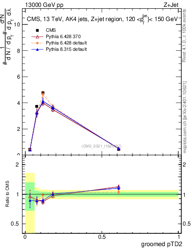 Plot of j.ptd2.g in 13000 GeV pp collisions