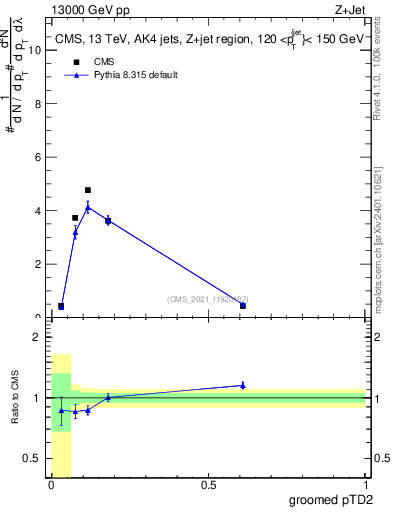 Plot of j.ptd2.g in 13000 GeV pp collisions