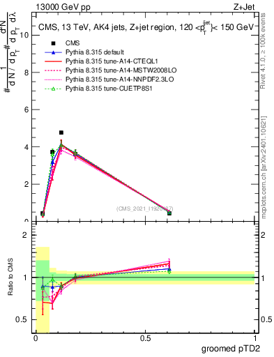 Plot of j.ptd2.g in 13000 GeV pp collisions