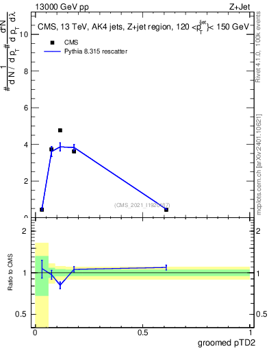 Plot of j.ptd2.g in 13000 GeV pp collisions